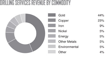 Drilling Services Revenue By Commodity