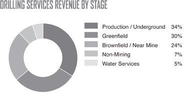 Drilling Services Revenue By Stage