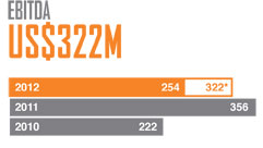 Ebitda US322M
