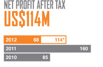 Net Profit After Tax - US$114M
