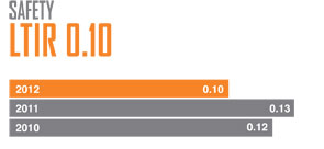 Safety LTIR - 0.10