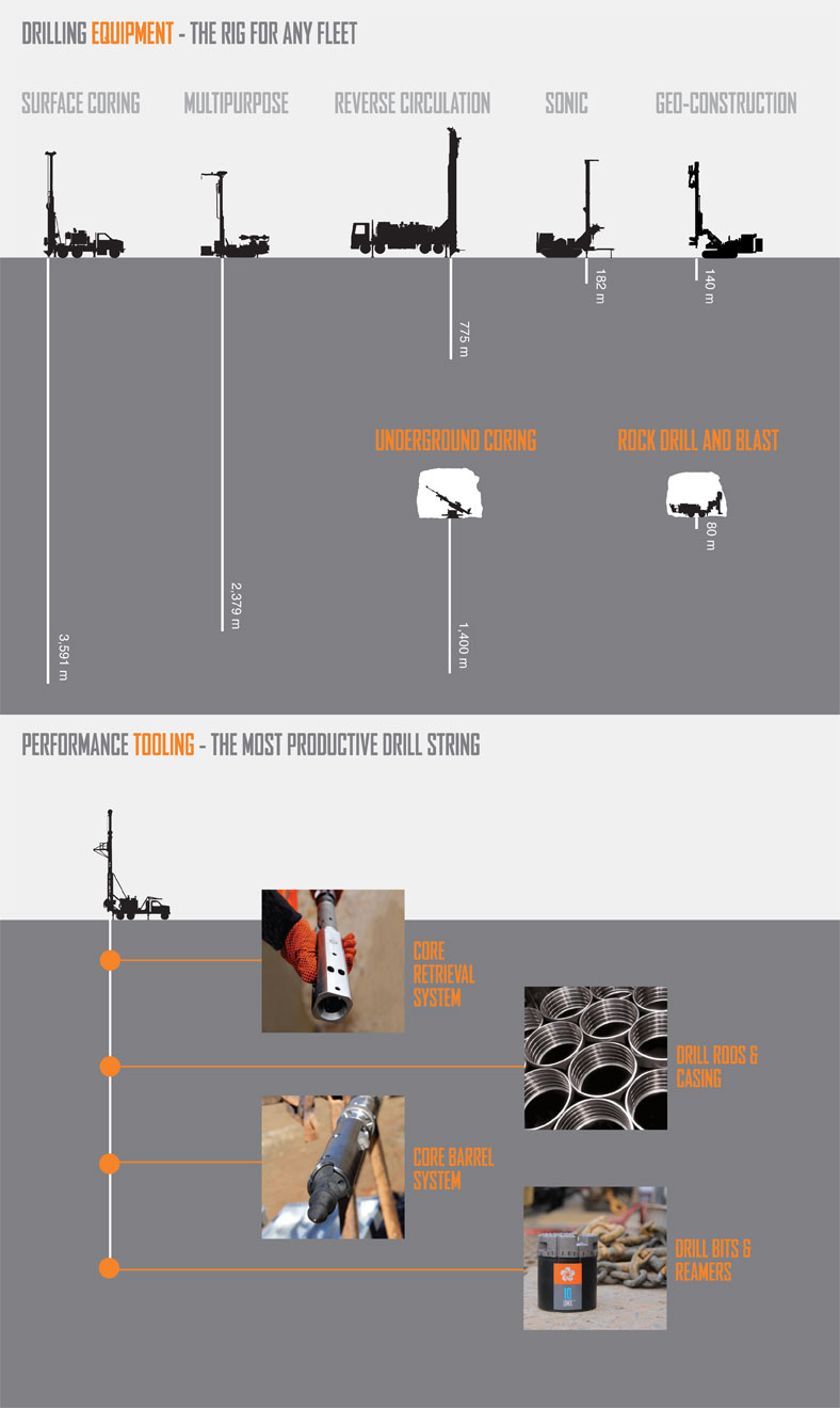Drilling Equipment and Performance Tooling