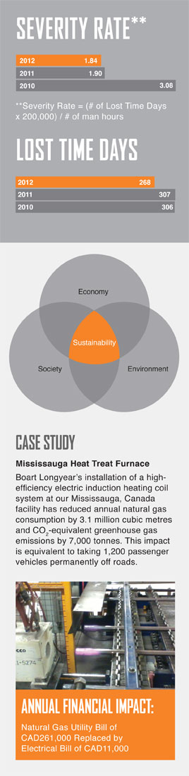 Severity Rate and Lost time days charts