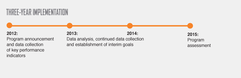 Three-Year Implementation Timeline