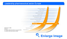 Leadership pharmaceutical sector Europe