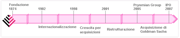 Timeline