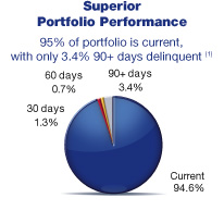 Superior Portfolio Performance