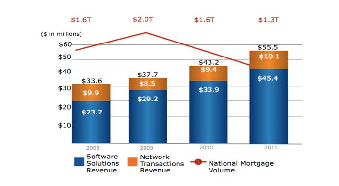 Revenue Growth