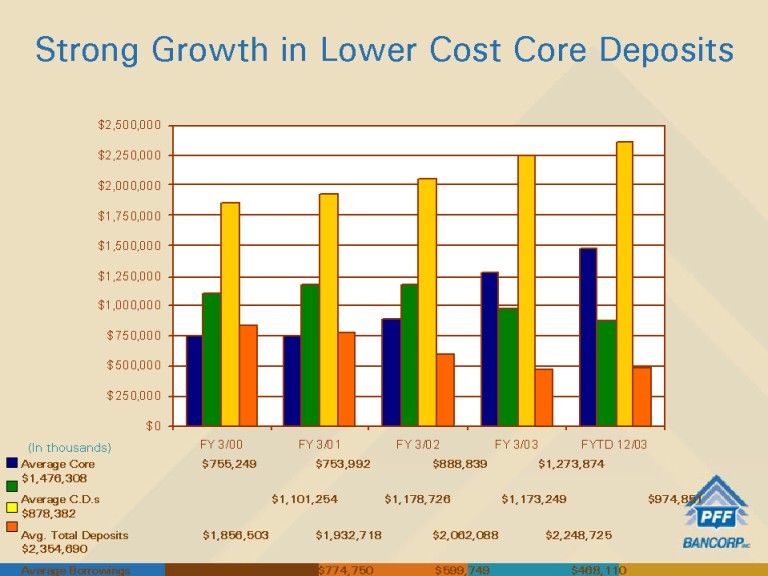 Strong Growth in Lower Cost Core Deposits
