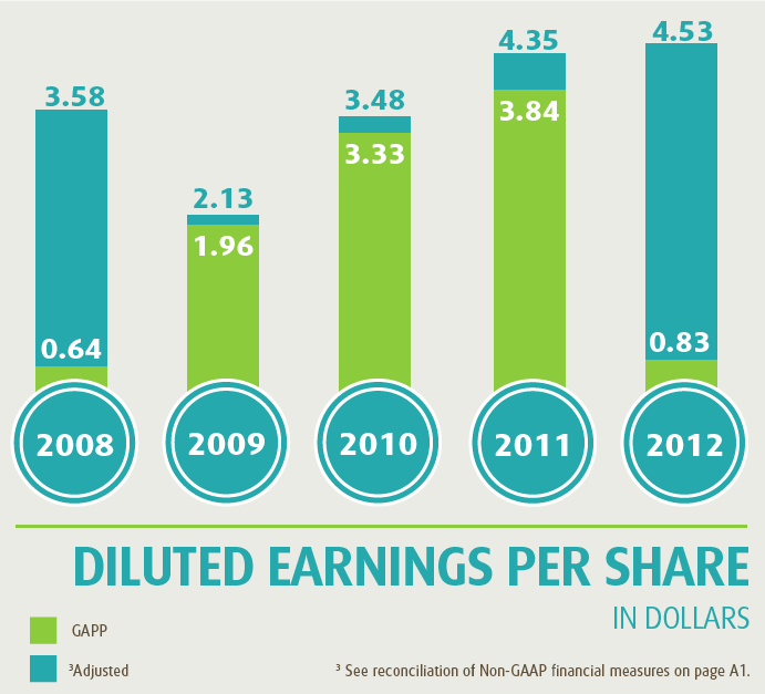 Diluted Earnings Per Share In Dollars