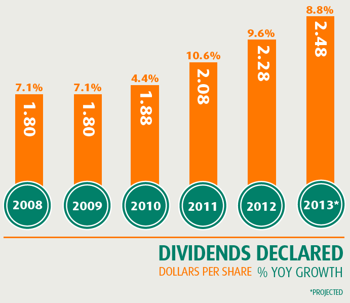 Dividends Declared % YOY Growth