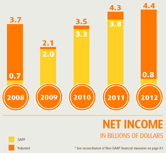 Net Income in Billions of Dollars