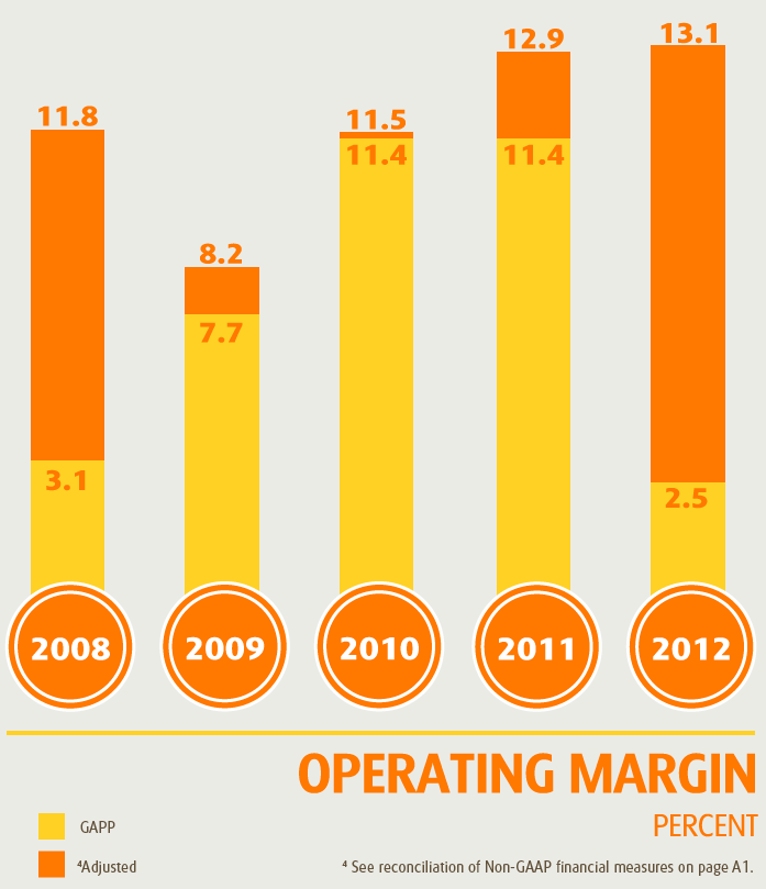 Operating Margin Percent