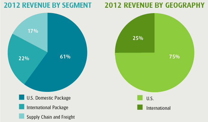 2012 Revenue by Segment & Revenue by Geography