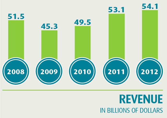 Revenue in Billions of Dollars
