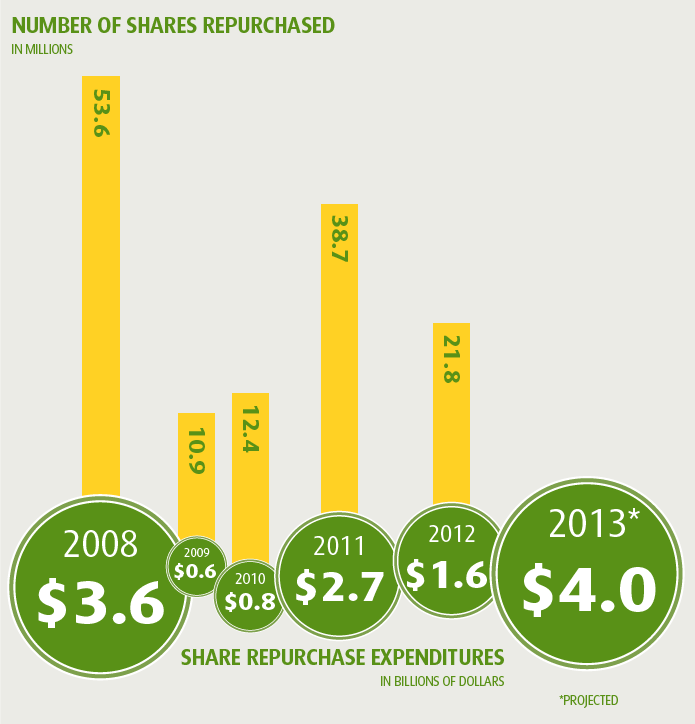 Share Repurchase Expendatures