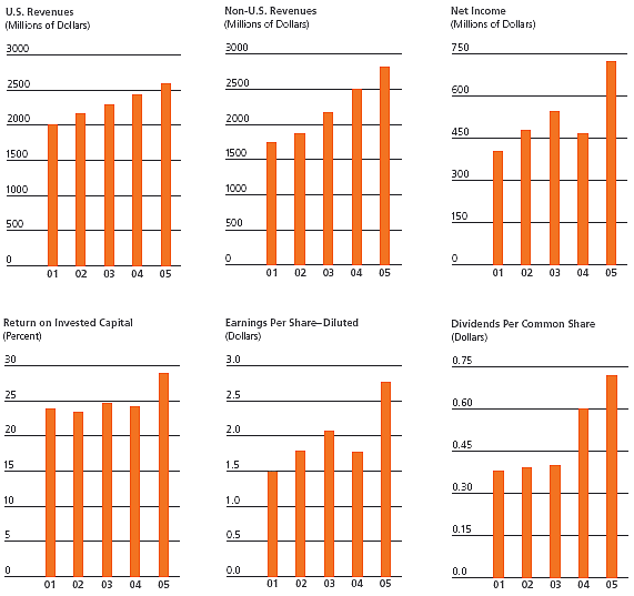 Becton, Dickinson and Company / 2005 Annual Report