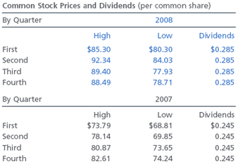 Common Stock Prices and Dividends (per common share)