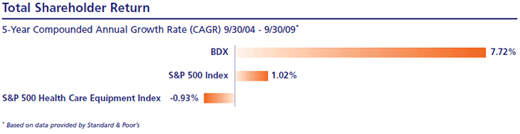 Total Shareholder Return