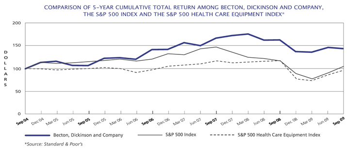 Performance Comparison Chart