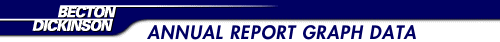 BECTON, DICKINSON AND COMPANY - ANNUAL REPORT GRAPH DATA