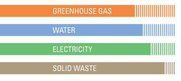 Since 2005 our global operations have reduced greenhouse gases by 24%, water usage by 19%, electricity usage by 14% and solid waste by 6%.