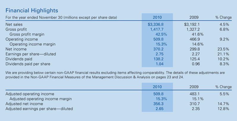 Financial highlights table: 2009-2010