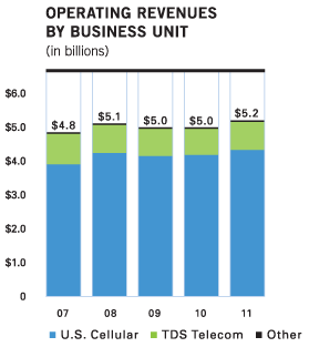 Operating Revenues by Business Unit