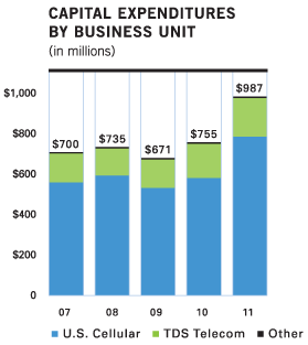 Capital Expenditures by Business Unit