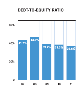 Debt-to-Equity Ratio