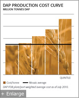 DAP Production Cost Curve Graph