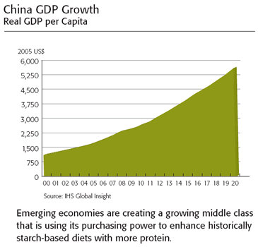 China GDP Growth Graph