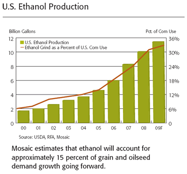 U.S. Ethanol Production Graph
