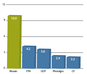 Integrated Processed Phosphate
Fertilizer Capacity