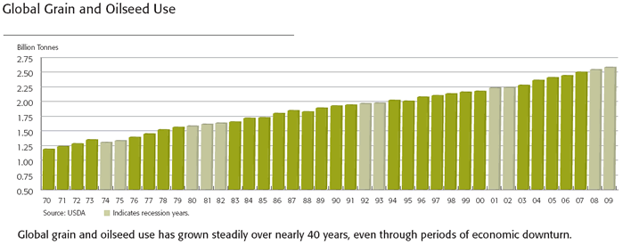 Global Grain and Oilseed Use Graph