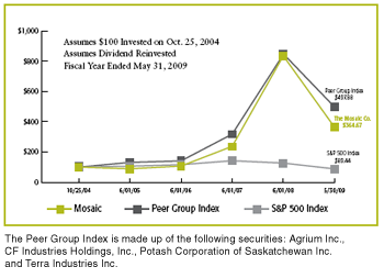 Stock Performance