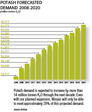 Potash Forecasted Demand 2008-2020