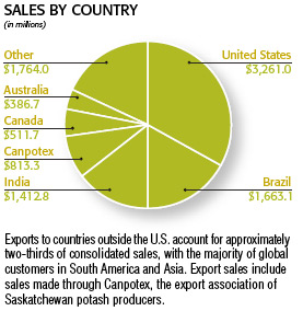 Sales By Country (in millions)