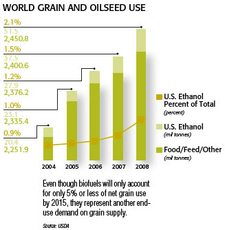 World Grain and Oilseed Use