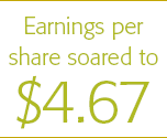 Earnings per share soared to $4.67