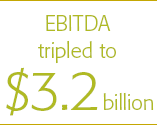 EBITDA tripled to $3.2 billion