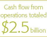 Cash flow from operations totaled $2.5 billion