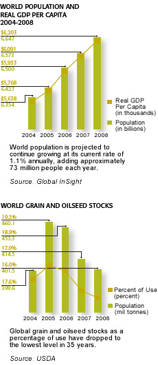 Chart 1: World Population and Real GDP Per Capita; Chart 2: World Grain and Oilseed Stocks