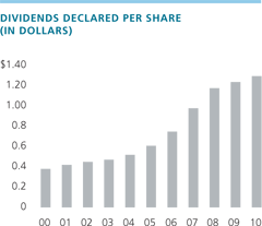 Dividends Declared Per Share