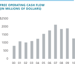 Free Operating Cash Flow