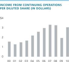 Income From Continuing Operations Per Diluted Share