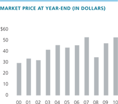 Market Price at Year-End