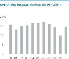 Operating Income Margin