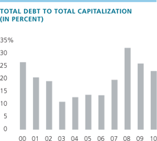 Total Debt to Total Capitalization