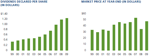 Dividends Declared Per Share | Market Price at Year-End